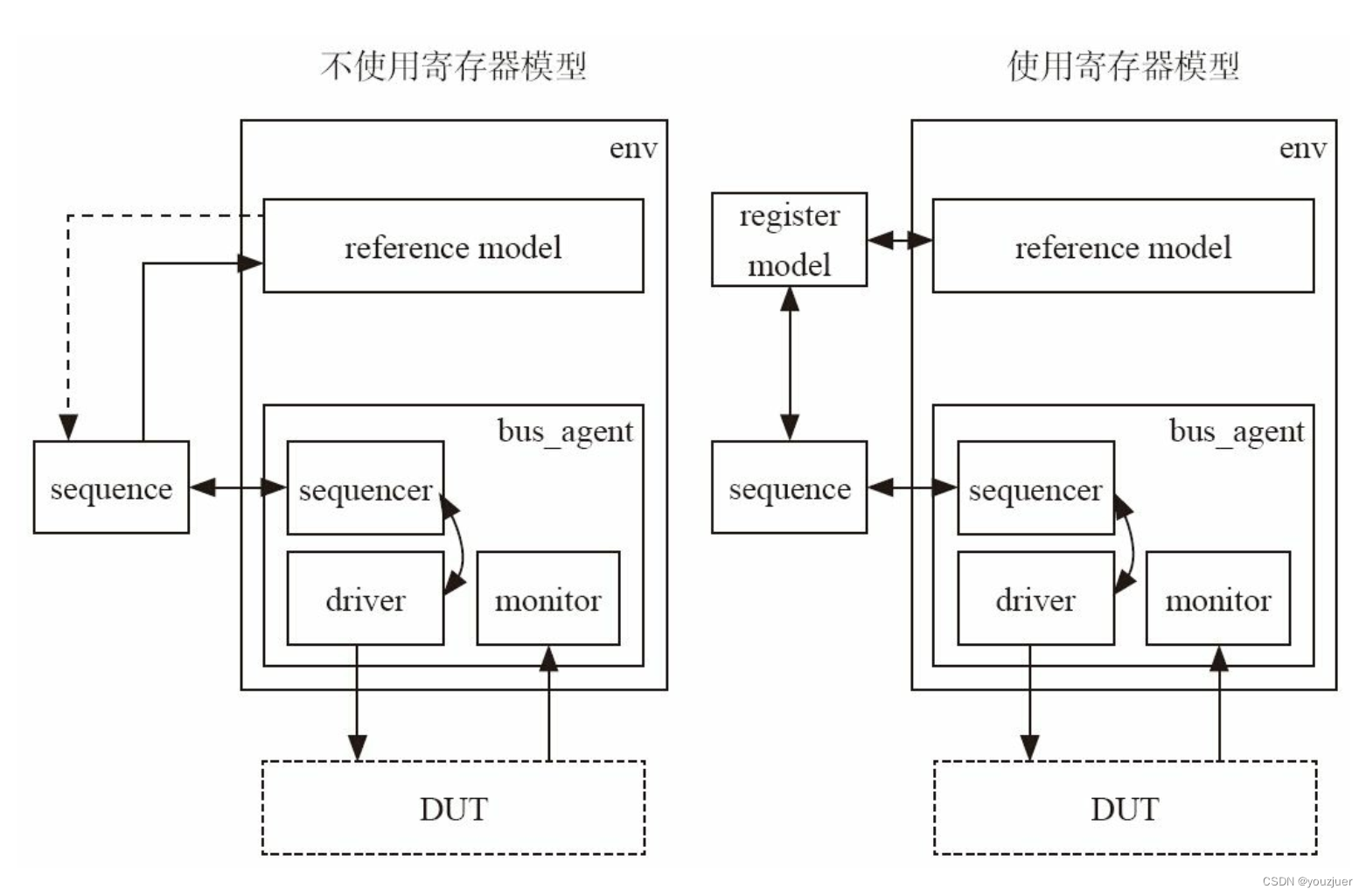 uvm寄存器模型