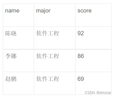 【python】下图为某高学院学生成绩统计信息表,在Mysql数据库student中建立score表，表中字段名如下图所示，name表示姓名,major 表示专业,grade表示平均成绩。‍​