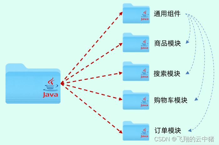 Maven高级（一）--分模块设计与开发