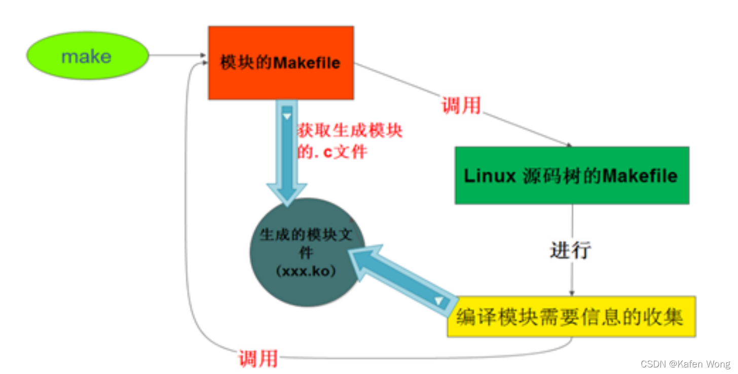 linux内核和Makefile