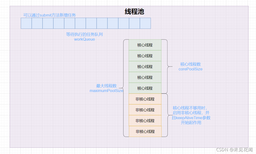 线程池构造方法参数