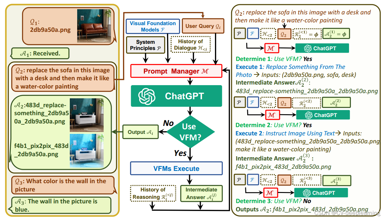 Visual ChatGPT原理解读——大模型论文阅读笔记四