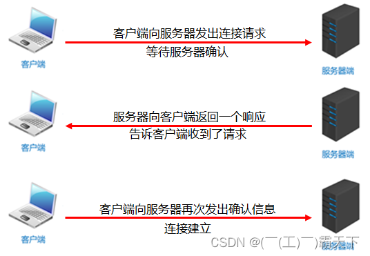 [外链图片转存失败,源站可能有防盗链机制,建议将图片保存下来直接上传(img-TGN1yaf8-1693290826405)(/img/07_TCP%E4%B8%89%E6%AC%A1%E6%8F%A1%E6%89%8B.png)]