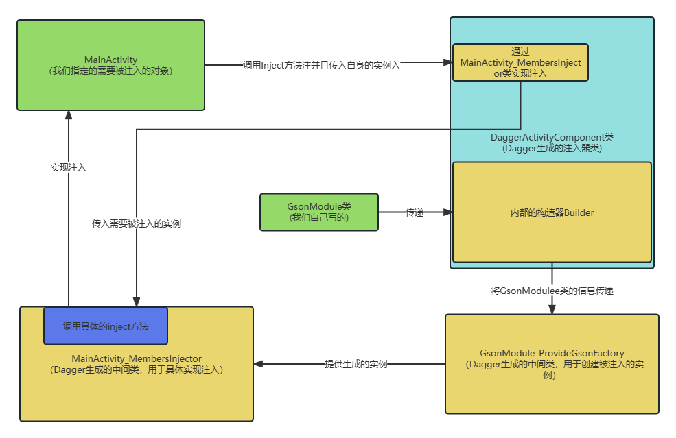 Android进阶之光：Dagger2原理简要分析