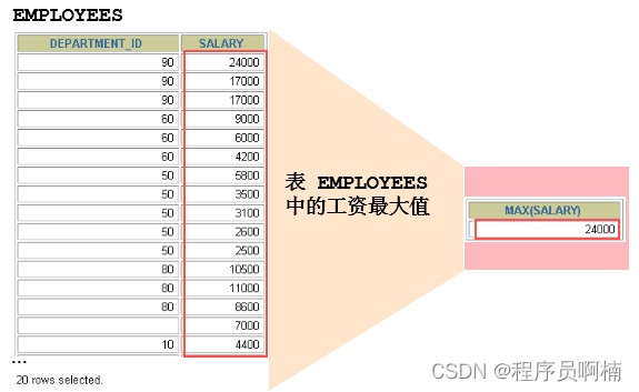 MySQL——聚合函数