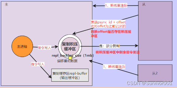 Redis进阶底层原理- 缓冲区