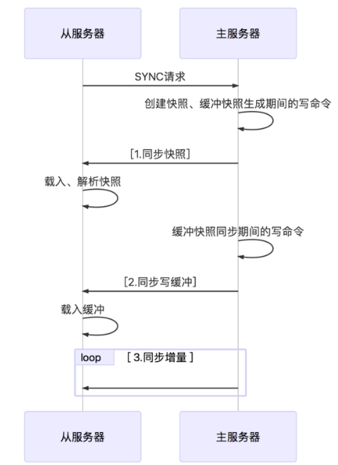 主从复制原理