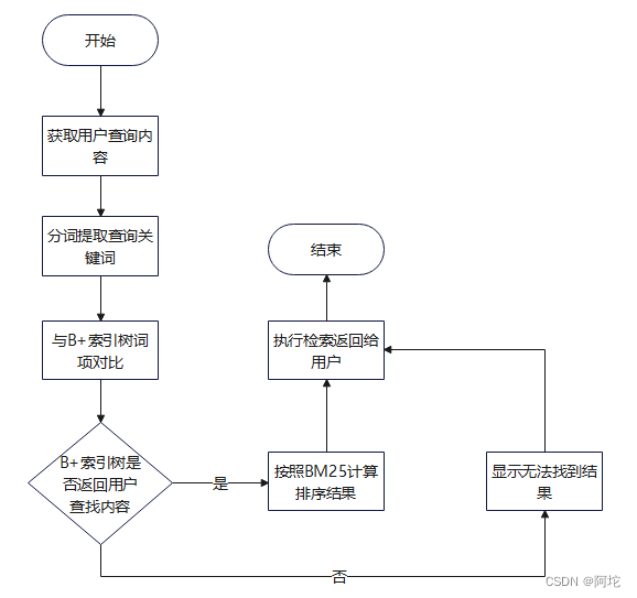 图23 检索过程流程图