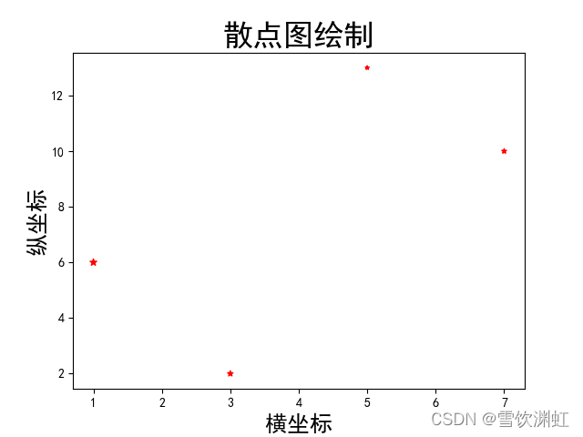 散点图结果