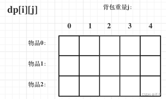 【动态规划】经典问题第三组---背包问题基础