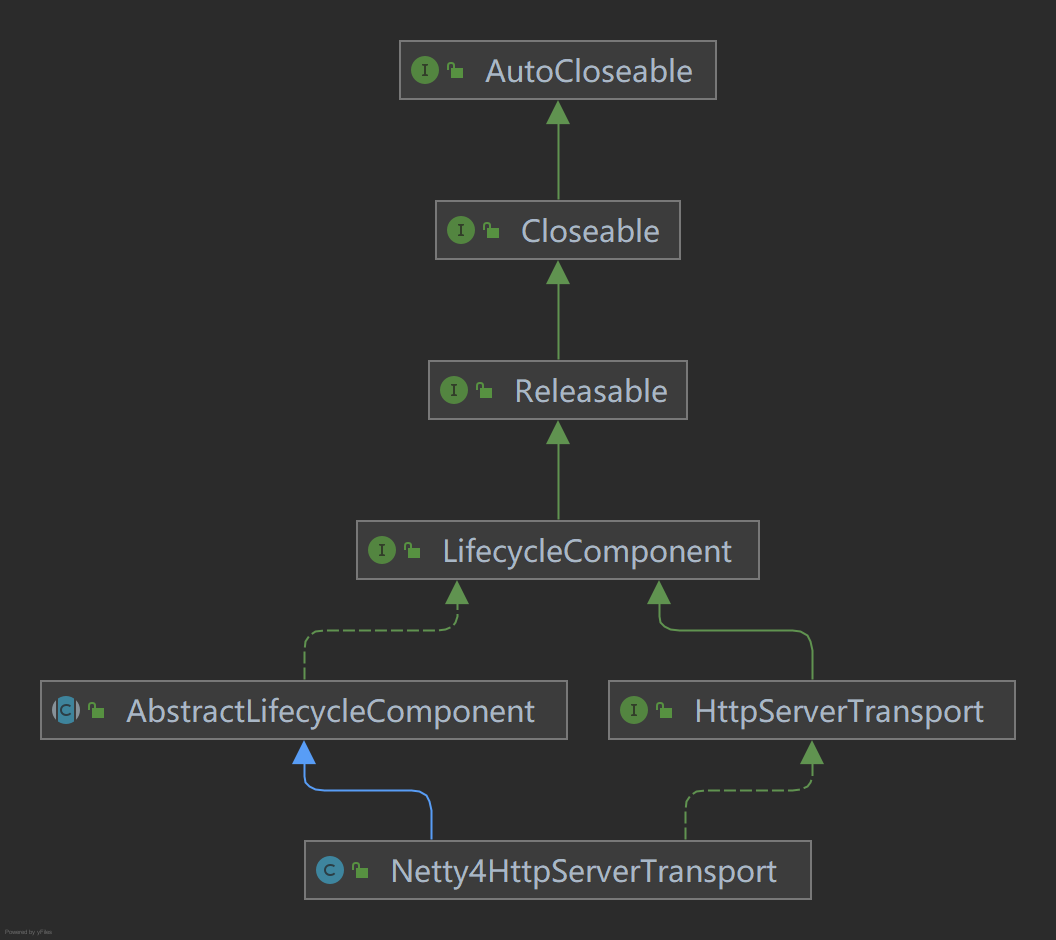 【ES源码分析】Transport模块的初始化