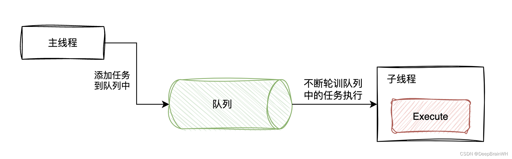 Java高并发系列: 使用wait - notify实现高效异步方法