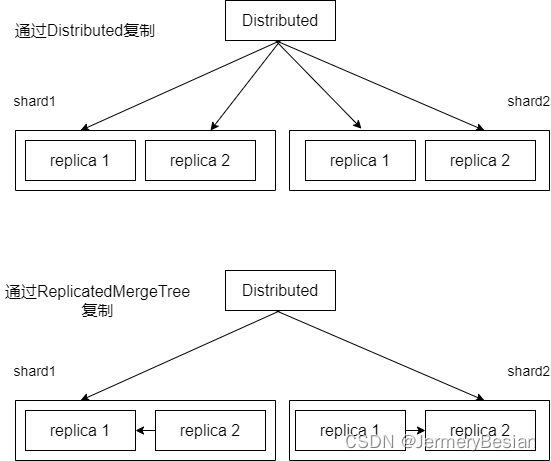 Clickhouse分布式表引擎（Distributed）写入核心原理解析