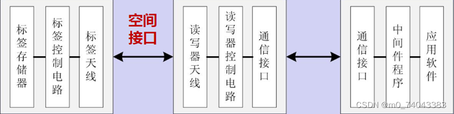 RFID系统结构示意图