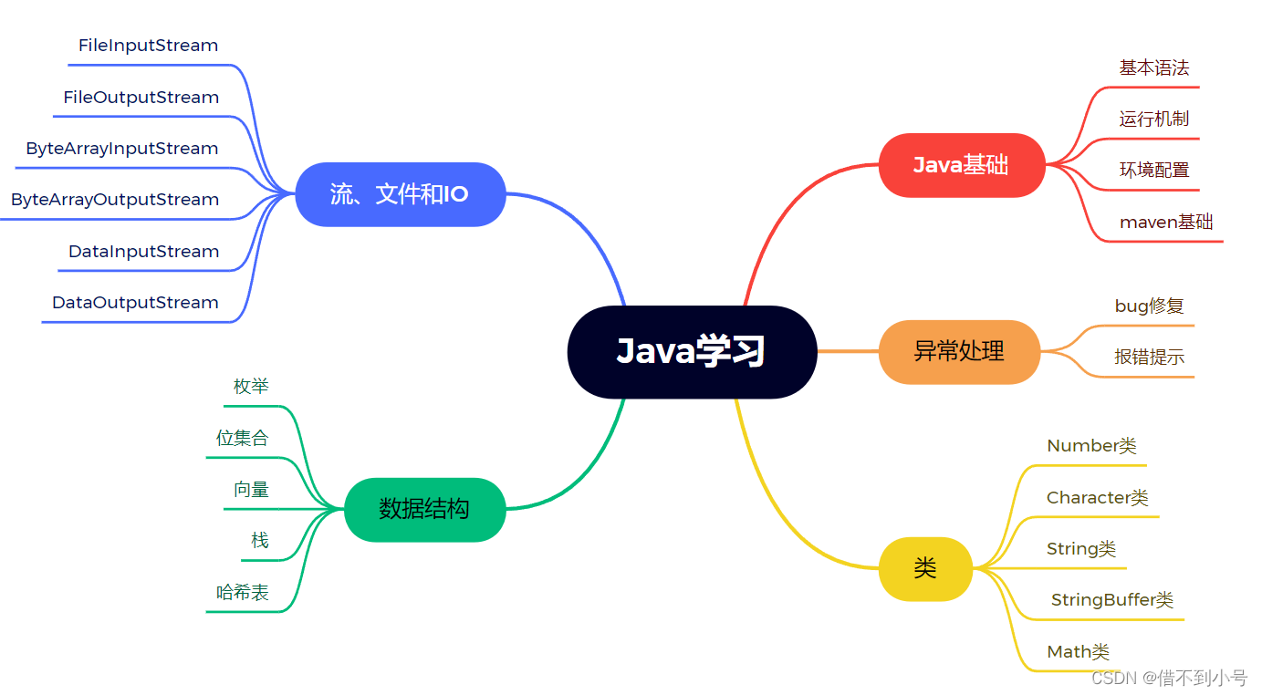 思维导图