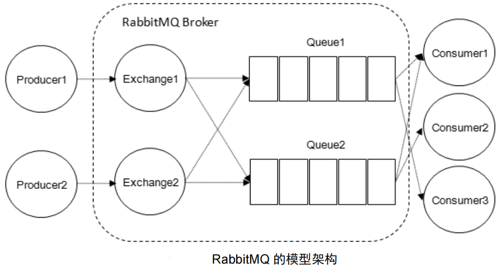 RabbitMQ <span style='color:red;'>常</span><span style='color:red;'>见面</span><span style='color:red;'>试题</span>