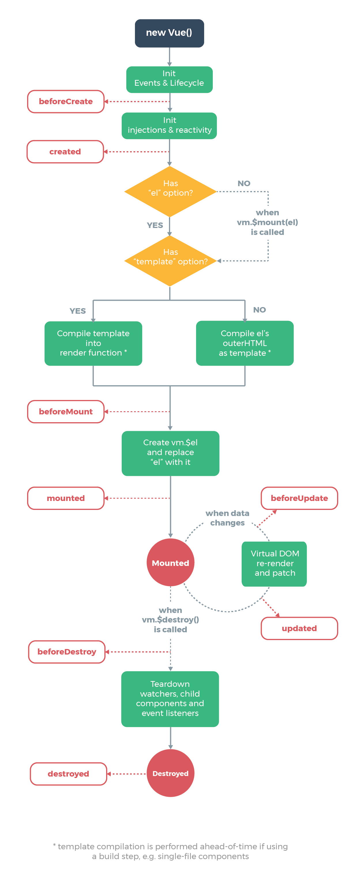 【Vue面试题】Vue2.x生命周期？