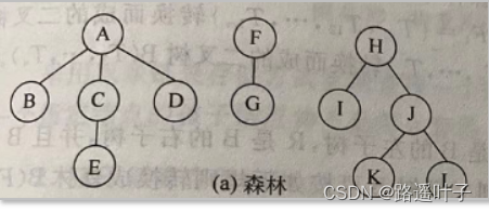 【数据结构】树的遍历、森林的遍历