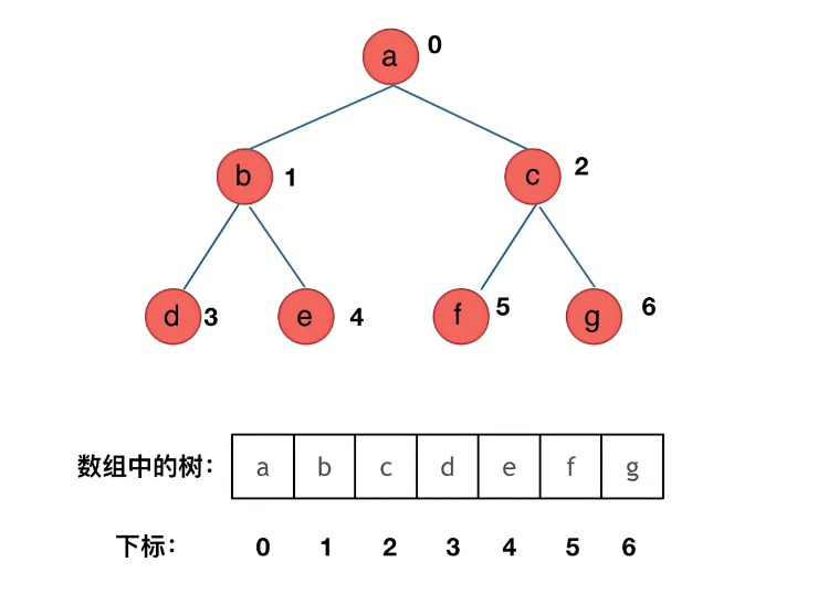 顺序存储方式