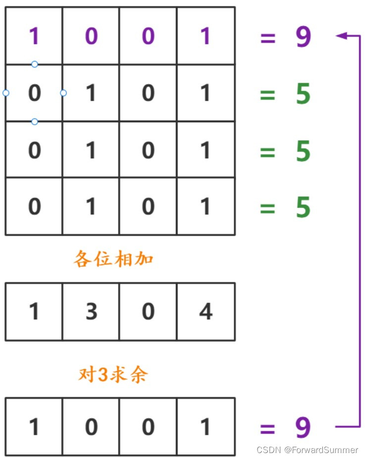 只出现一次(N次)的数字 / 出现次数最多的数字 / 数组中数字出现的次数