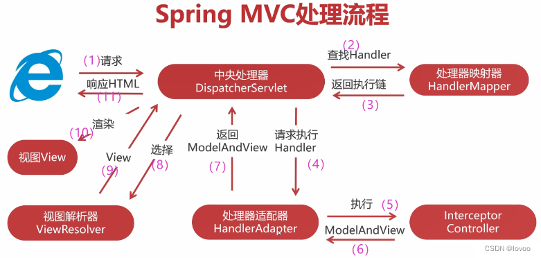 Spring 2023面试题(2)--Spring mvc 运行流程