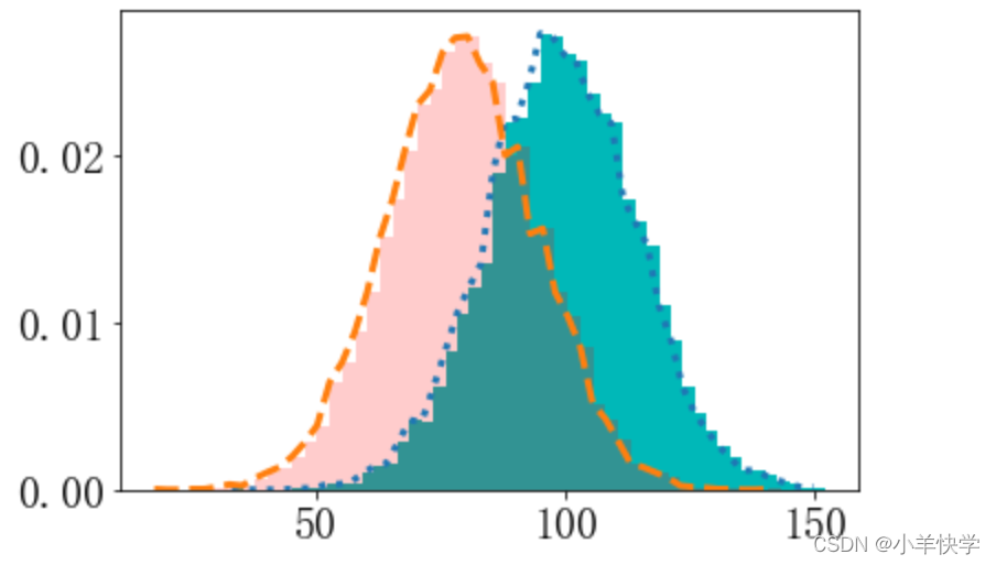 matplotlib.pyplot.hist()绘制直方图