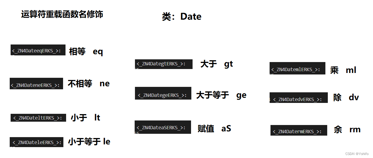 运算符重载