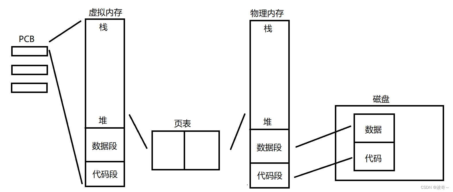 Linux-＞进程程序替换_linux程序替换_波奇～的博客-CSDN博客