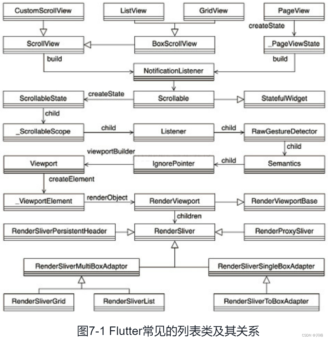 图7-1 Flutter常见的列表类及其关系