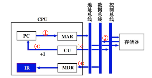 【笔记】第8章 CPU的结构和功能_cpu有哪些功能?画出其结构图并简要-CSDN博客