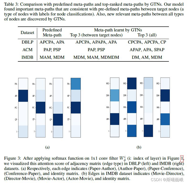 异配图神经网络——Graph Transformer Networks