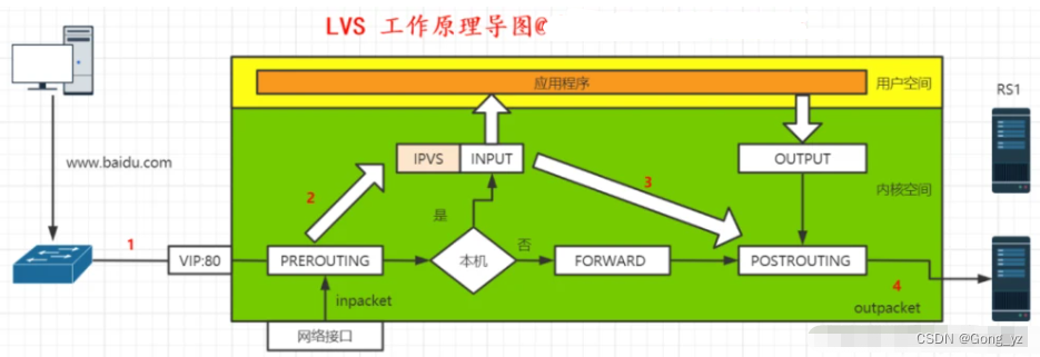 总结LVS基本信息