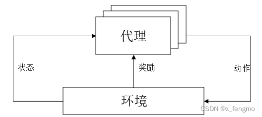 多代理与环境交互示例