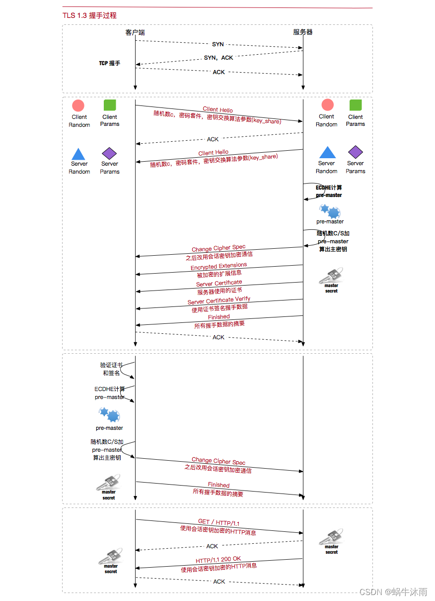 TLS 1.3 握手过程