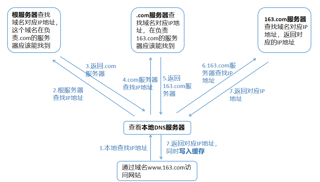dns域名解析域名的解析过程图解