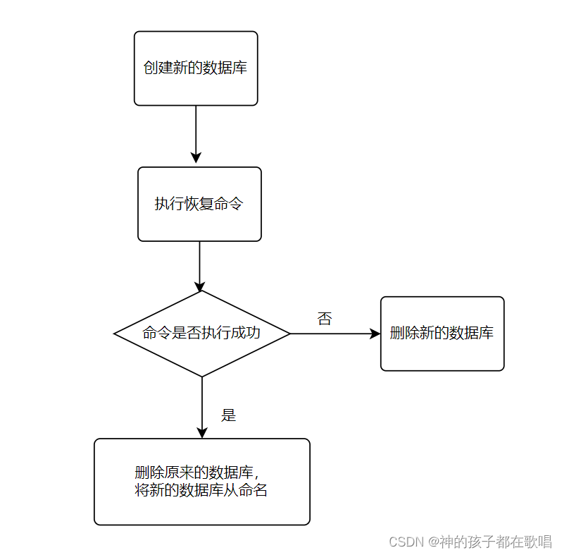 PostgreSQL--实现数据库备份恢复详细教学