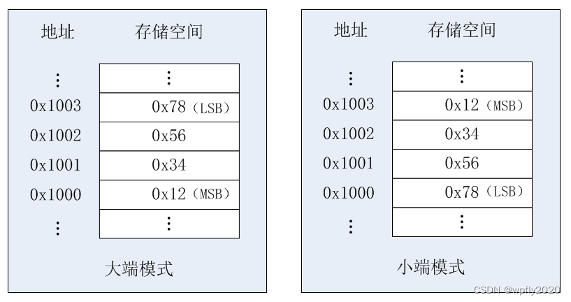 LSb、MSb、大端、小端_lsb msb-CSDN博客
