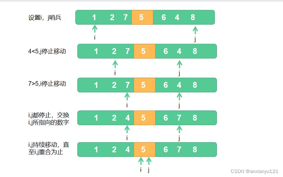 【算法学习笔记06】分治思想之QuickSort快速排序_quick sort: 该算法采用了分治算法-CSDN博客