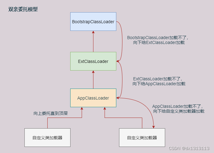 【面试题】介绍一下类加载过程，什么是双亲委派模型