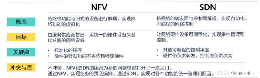 SDN和NFV笔记