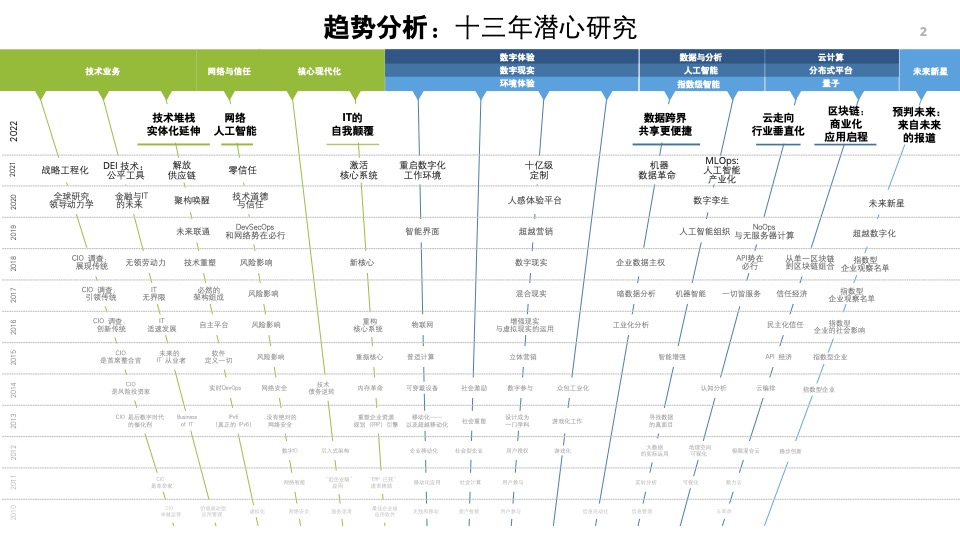 德勤2022技术趋势：IT自我颠覆、技术跨界融合创新