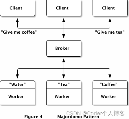 ZMQ之面向服务的可靠队列（管家模式）