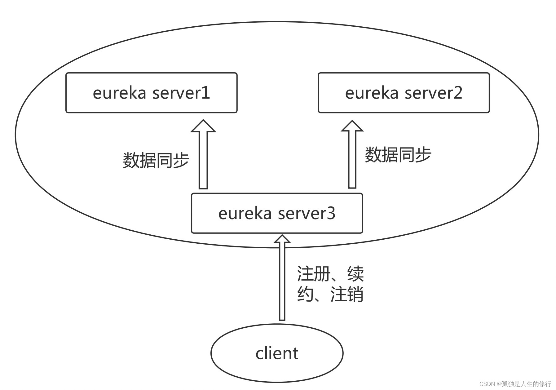eureka核心知识梳理_eureka.instance.leaserenewalintervalinsecondsCSDN博客