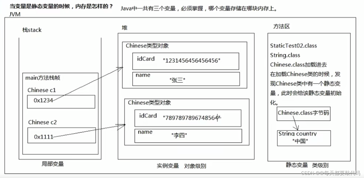 JavaSE基础篇 | static关键字和this关键字