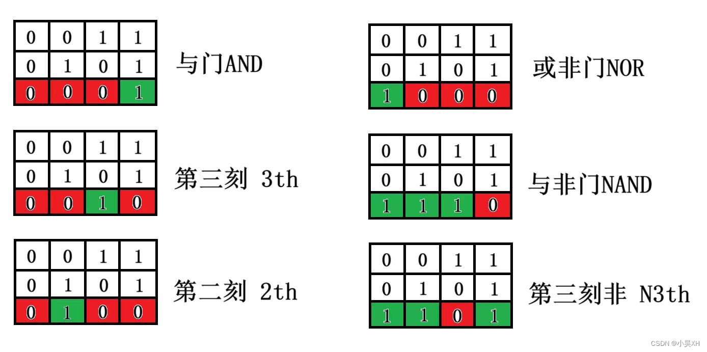 从真值表的视角玩转逻辑门（逻辑门家族？）_与非门11输出-CSDN博客