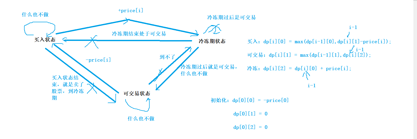 【动态规划】买卖股票的最佳时期含冷冻期