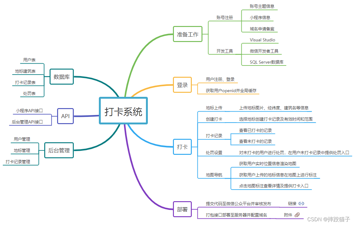 基于JavaSpringBoot+uniapp制作一个打卡小程序