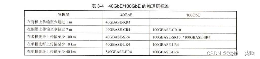 40GbE/100GbE的物理层标准