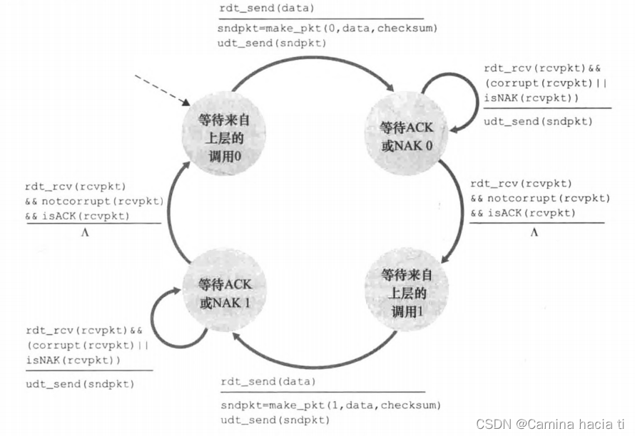 rdt2.1发送方