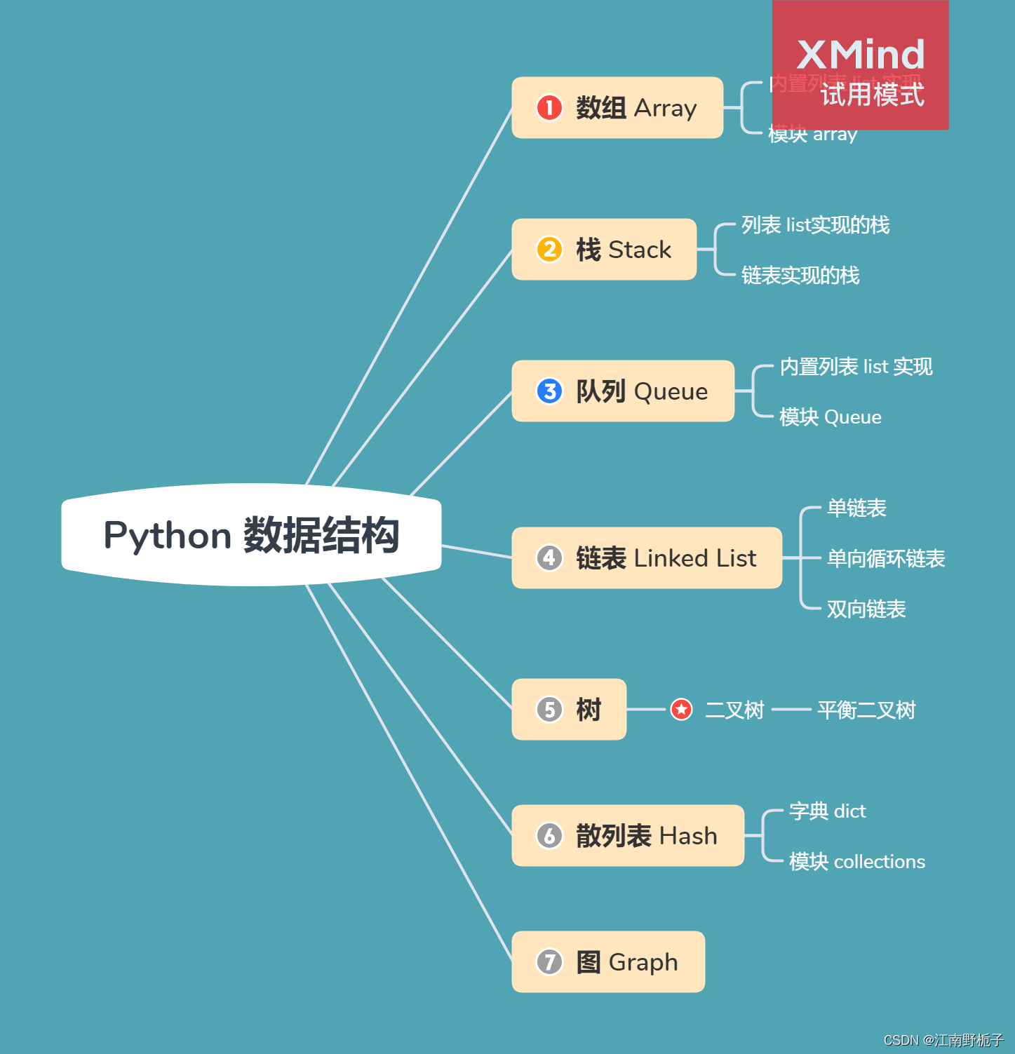 5 common operations for Java implementing linked lists - Programmer Sought